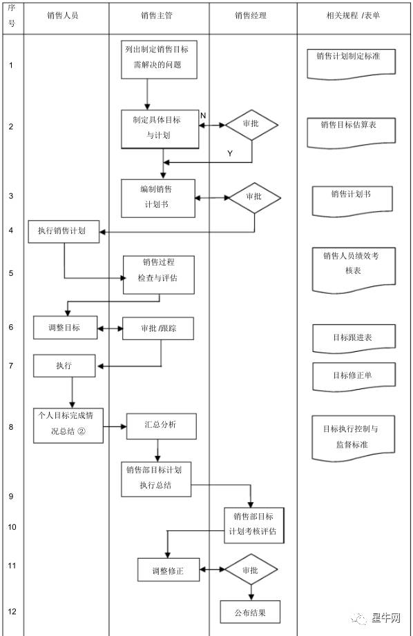 客户回访管理流程(9)销售提成管理流程9客服管理流程客户服务管理