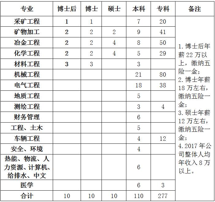 江西铜业招聘_年薪高至18W,世界500强,国企 江铜集团秋招启动