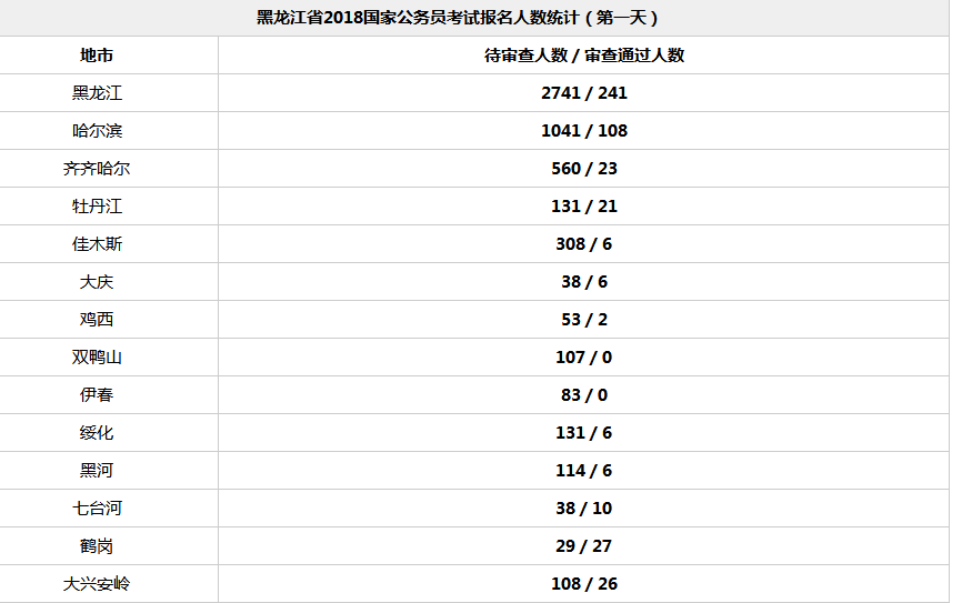 2018黑龙江人口数量_黑龙江人口密度分布图