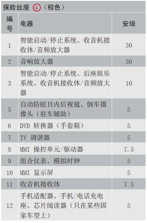 奥迪系列常见车型保险丝位置功能说明