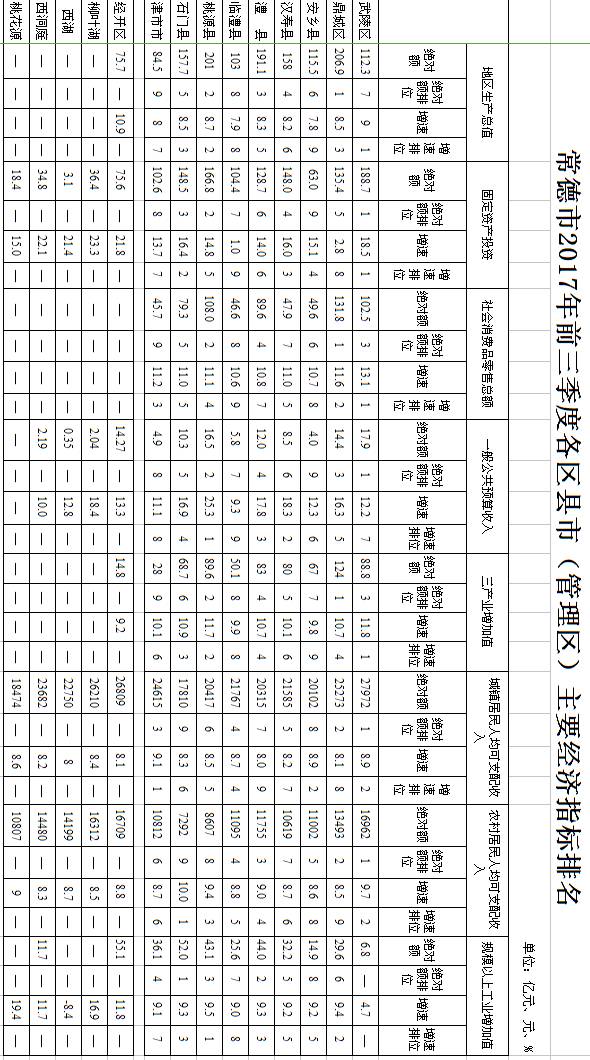 常德各区市县经济总量排名_常德经济图