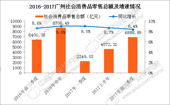 2017年广州1季度gdp_广州gdp