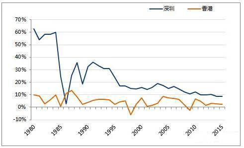 2021年深圳香港gdp(2)