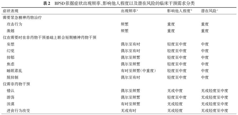 最新共识痴呆精神行为症状的临床表现及管理