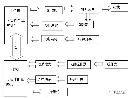 伺服控制智能助力机械手系统特点和功能分析