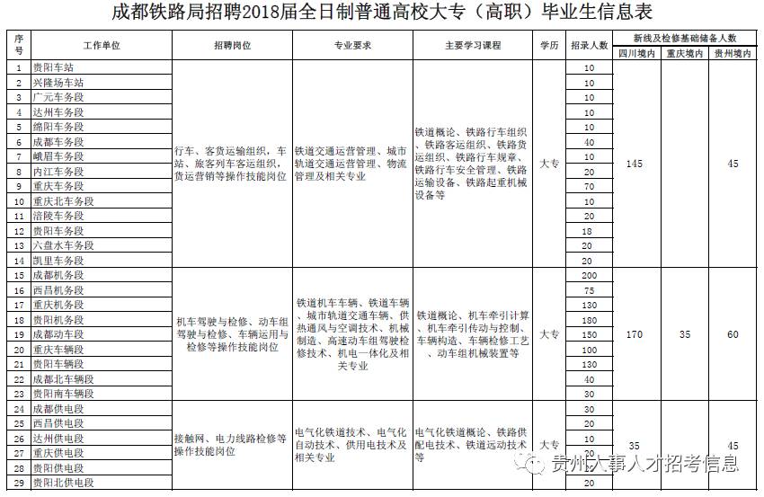 【国企】成都铁路局招聘2018届全日制普通高