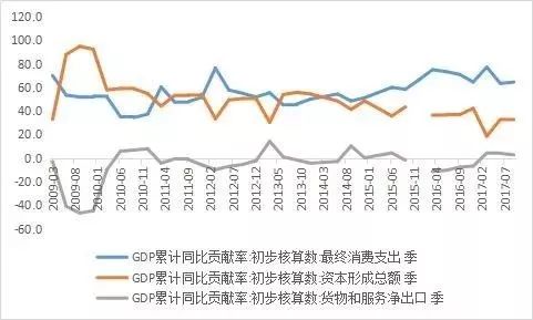 消费贡献率和gdp_经济学家萨缪尔森在他的中说 GDP是20世纪最伟大的发明之一. 这是因为 A.GDP反映的是国民经济(2)