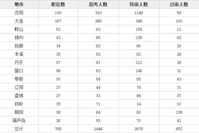 锦州各区人口_锦州人口(3)