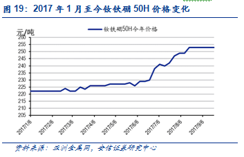 1.1. 2017年钕铁硼价格变化