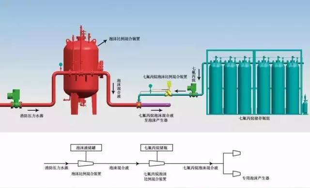 用泡沫灭火剂的灭火原理是什么_泡沫灭火设备工作原理