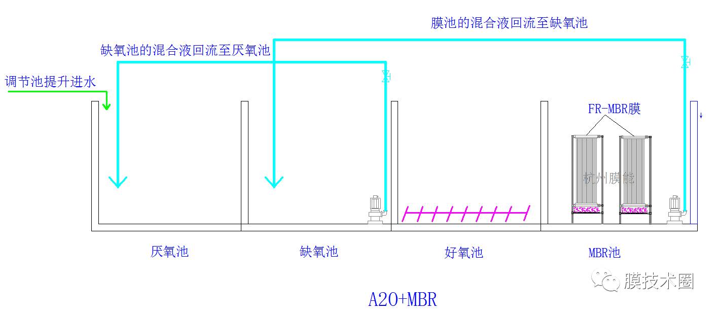 几乎所有的传统脱氮除磷工艺都被应用到了mbr工艺中,如ao,a2o,sbr等