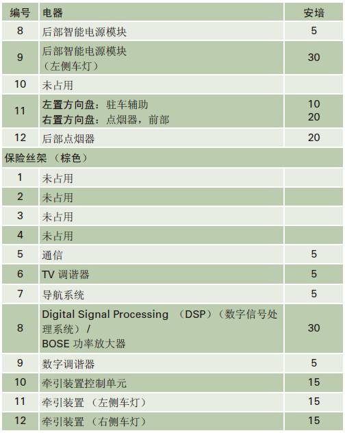 奥迪系列常见车型保险丝位置功能说明