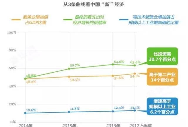 中国经济新常态特征日渐明显,新经济发展风起云涌