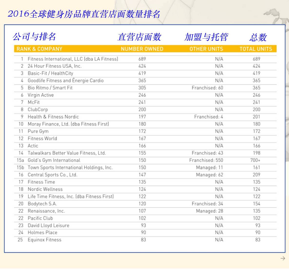 泛亚电竞Top 100 ChinaFit 2017中国健身房百强榜(图1)