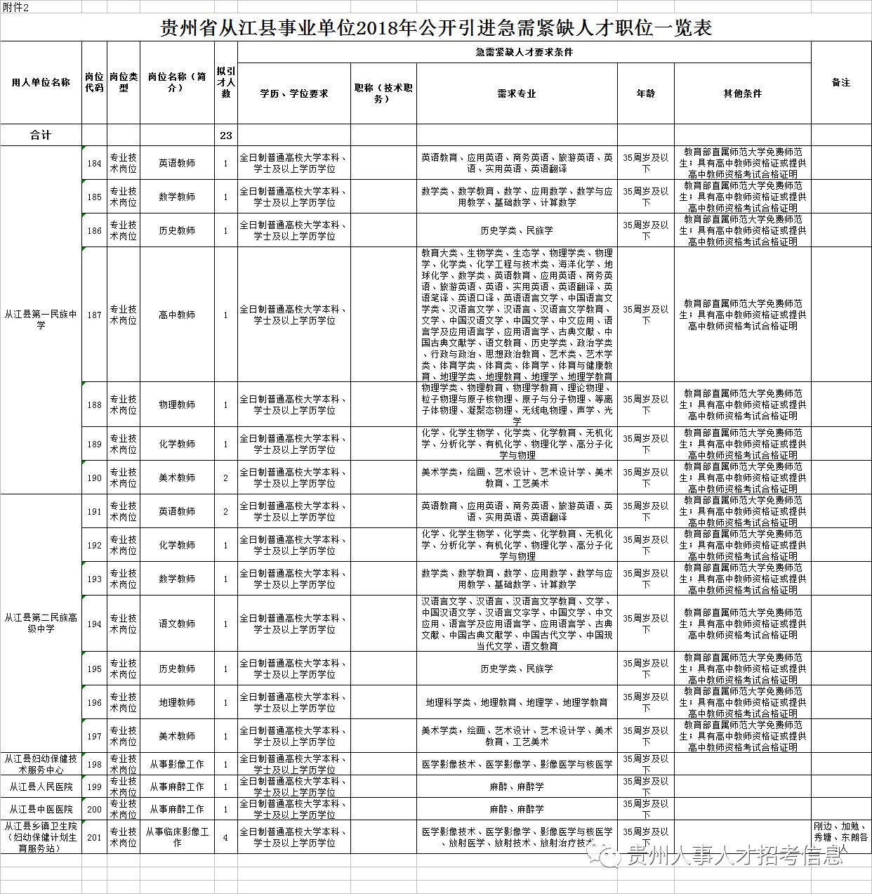 黔东南州从江县事业单位2018年第一批次引进35名高层次和急需紧缺人才