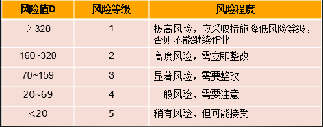 注:风险等级计算方式风险值d=l*e*c.