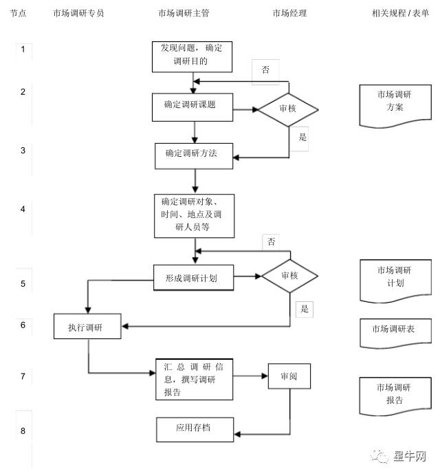 因此,作为企业管理者,应重视并建立起一套有效的市场调研流程.