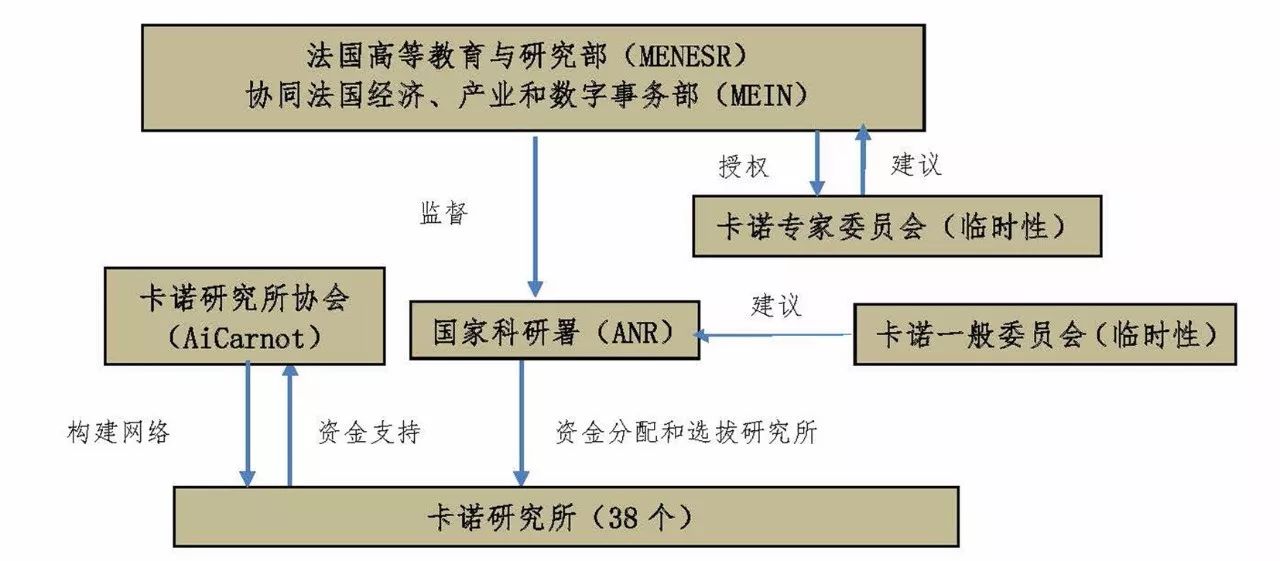 弗朗霍夫协会在政府资助下,以企业形式运作,治理结构比较严谨,主要由