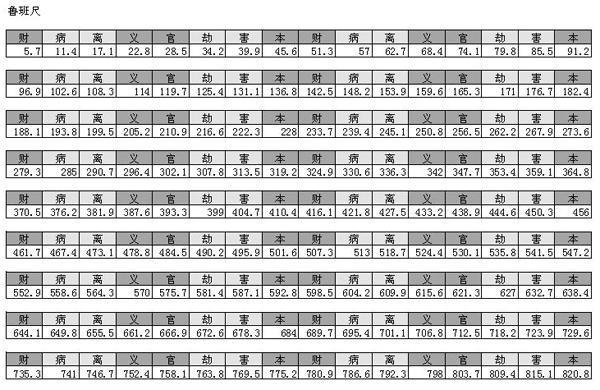 鲁班尺及其吉凶含义_手机搜狐网