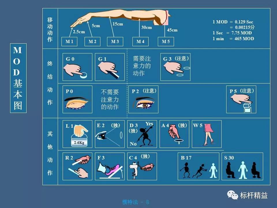 ie动作分析之模特法(mod)【标杆精益杂志】第745期