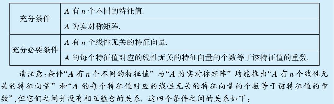 考研数学小专题 矩阵相似