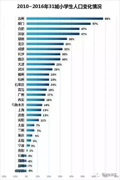 宝坻房价和人口流出率_人口普查