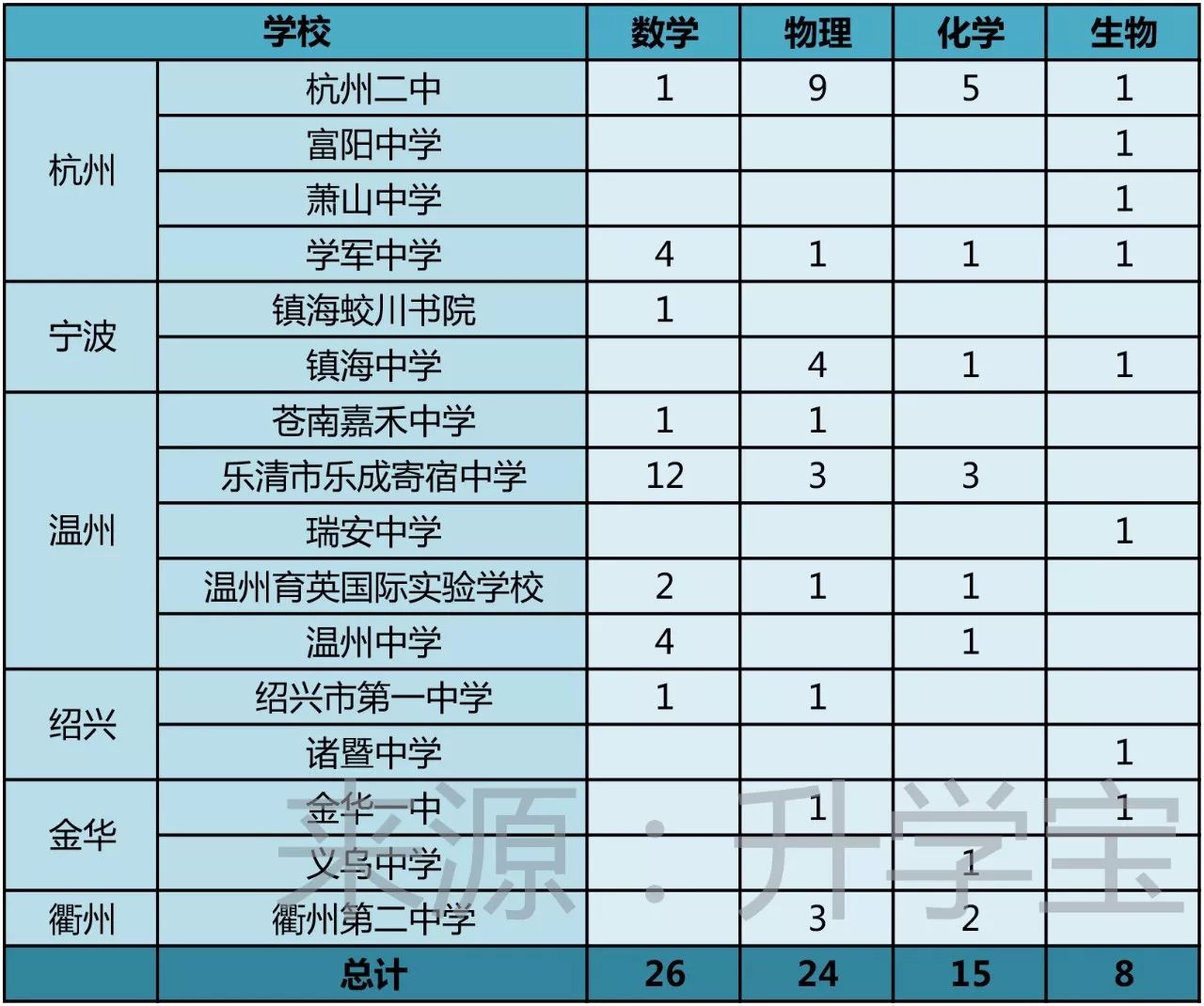 温州人口年龄中位数_温州各区人口(2)