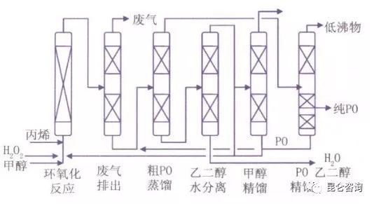 环氧丙烷技术进展及产能分布