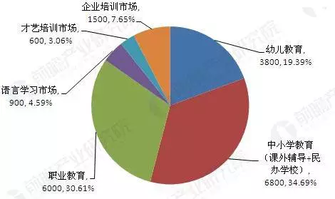 2016年教育培训行业细分领域市场规模及占比(单位:亿元)