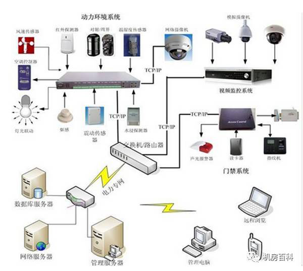 什么是动环监控,动环包含哪些内容及功能特点?