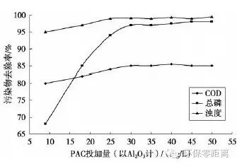 混凝法的原理_混凝法的基本原理是将混凝剂投入废水中.(3)