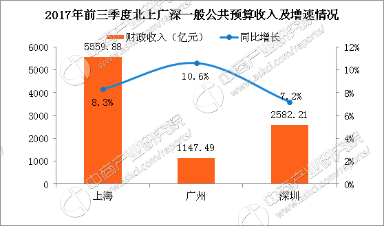 2017一季度gdp 广州_广州gdp(3)