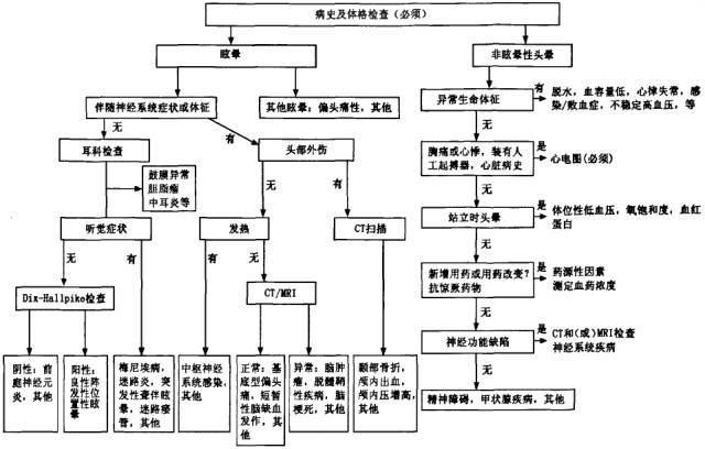 两张流程图,教你轻松诊断眩晕和晕厥