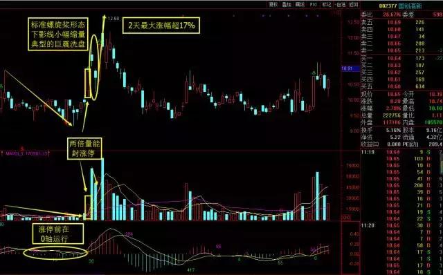 短线暴利战法——螺旋桨形态后的介入方法