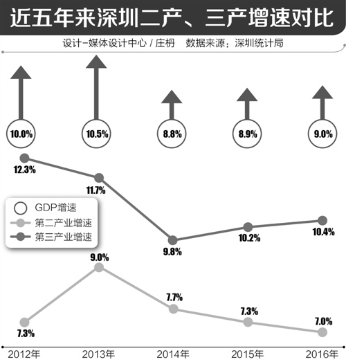 深圳服务业gdp_1979-2016年深圳GDP年均增长28%仍面临工业经济为主向服务经济为...