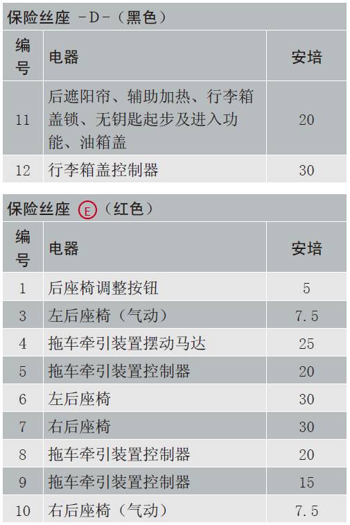 奥迪系列常见车型保险丝位置功能说明