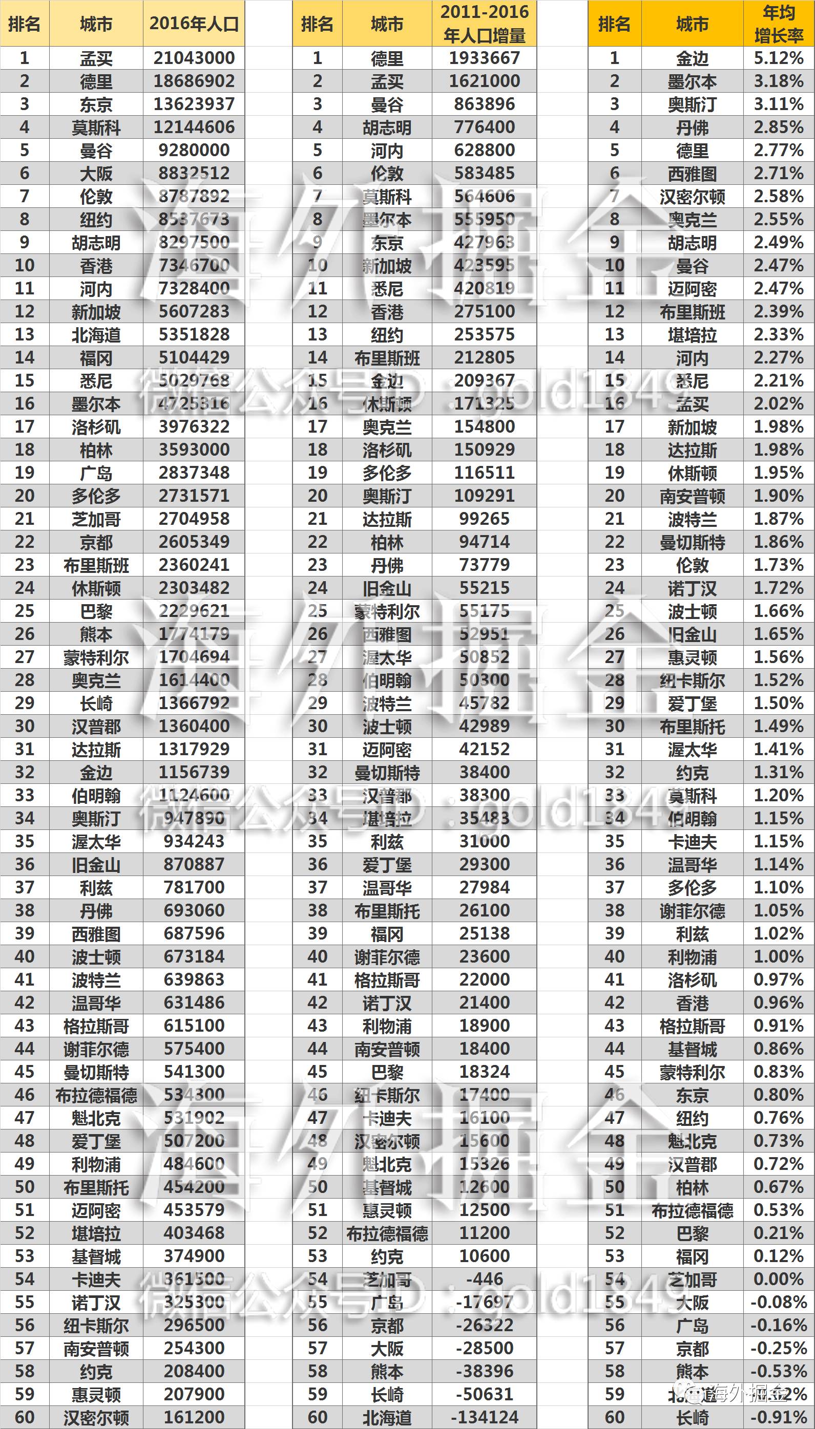 全球各国家人口总数排名_各省人口排名