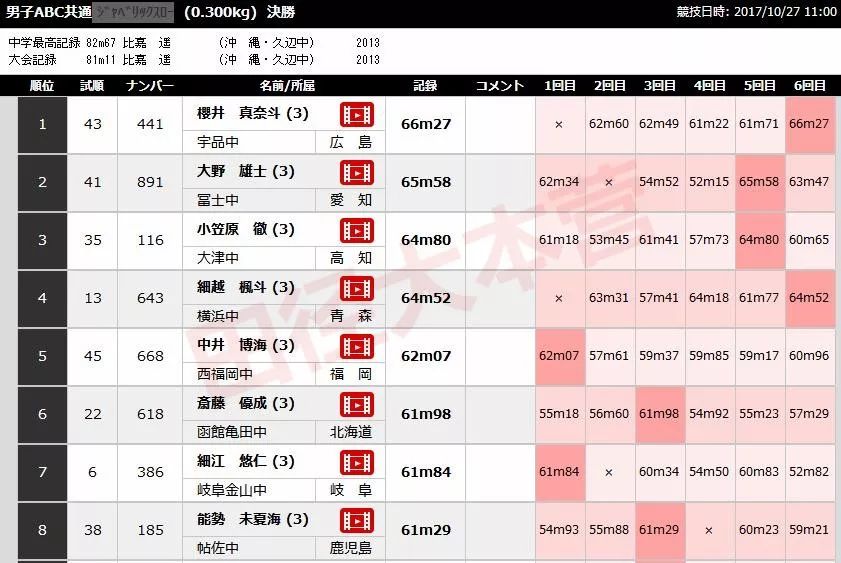 日本全国初中生田径赛┊成绩单