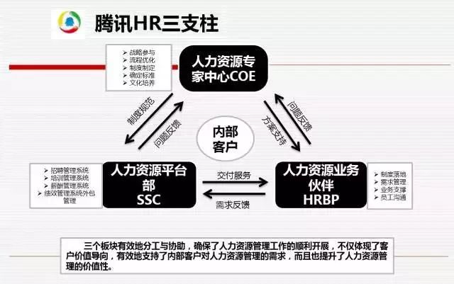 华为 腾讯 阿里如何玩转hr三支柱?