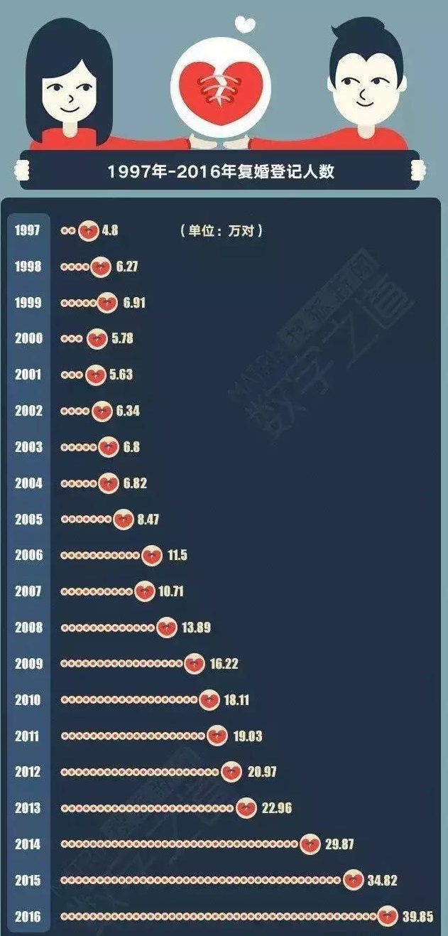 全国离婚率排行榜!