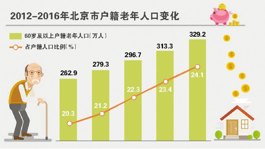 北京老年人口_2017年北京人口负增长 65岁及以上老年人口占比10.9 图(2)