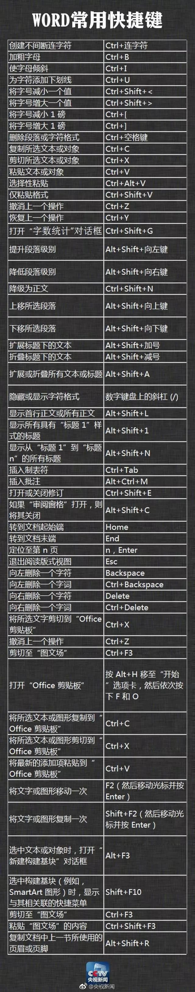 教程| 442个超实用电脑快捷键大全(收藏转发学习)