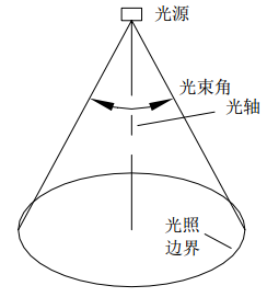 "光束角"这个概念,这回终于搞清楚了