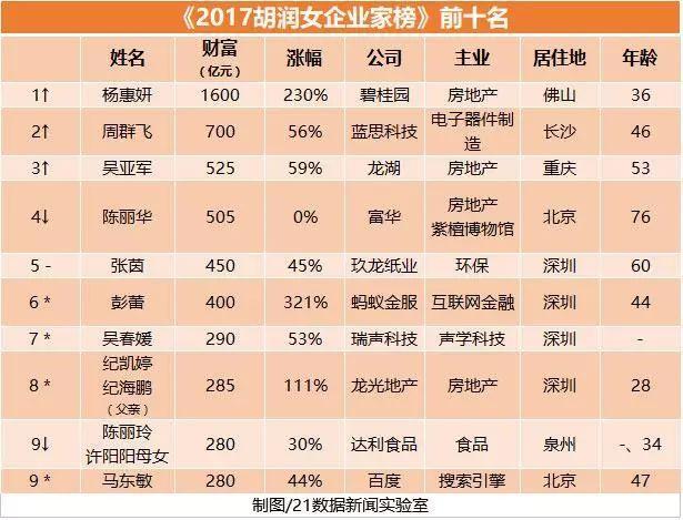 36岁的杨惠妍以财富1600亿元继2014年之后第五次成为中国女首富;"触摸