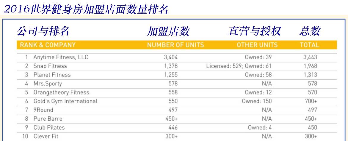 泛亚电竞Top 100 ChinaFit 2017中国健身房百强榜(图2)