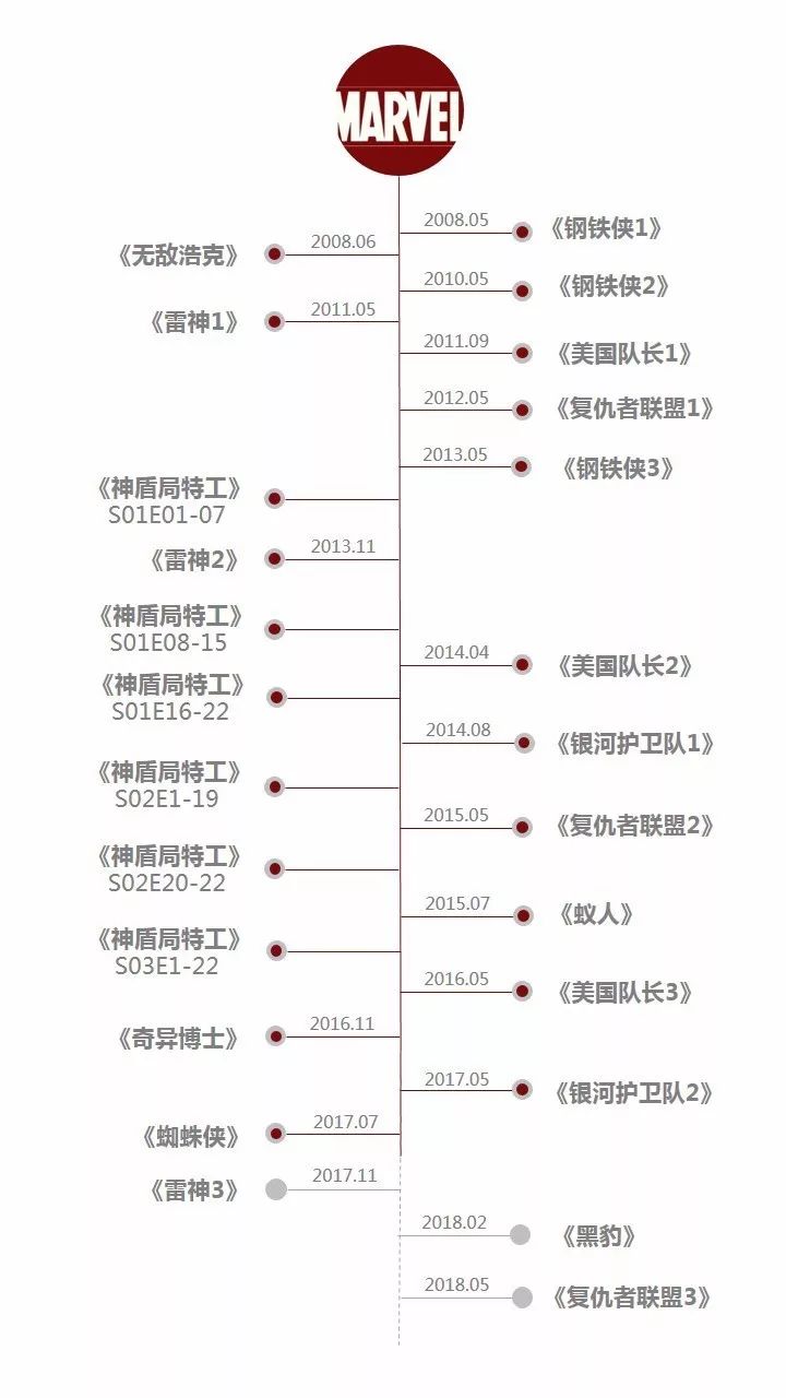 最后送上一份漫威宇宙电影顺序大合集