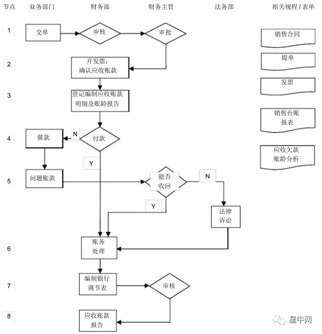 (4)应收账款管理流程