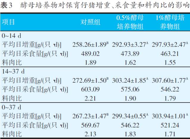 2.2 酵母培养物对保育仔猪增重,采食量和料肉比的影响(见表3)