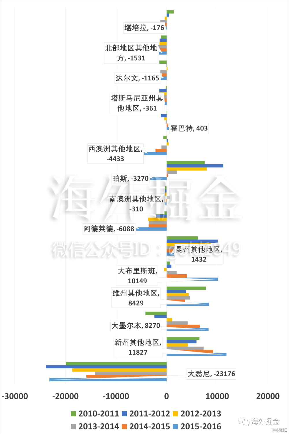 澳大利亚悉尼人口_最新 澳大利亚人口增长率创9年新高,推升基建及住房需求