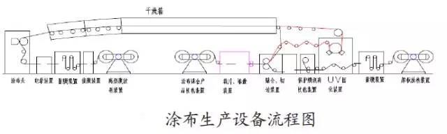 偏光膜涂布生产设备的流程图如下图.